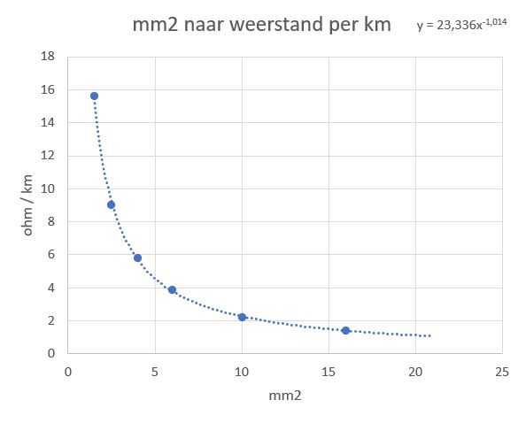 mm2 naar ohm per km solar kabel H1Z2Z2-K