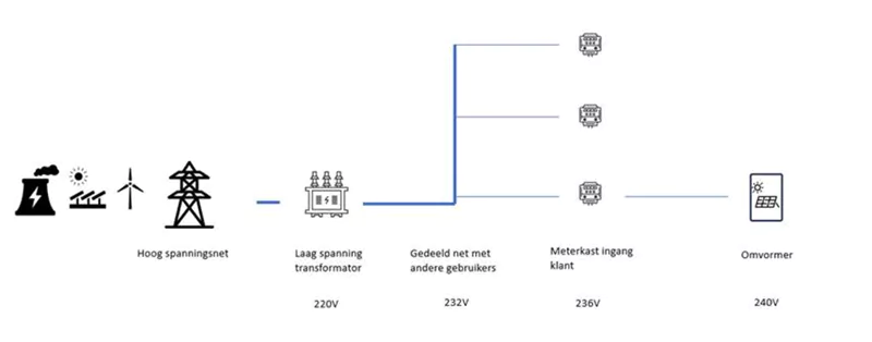 spanningsopdrijving zonnepanelen